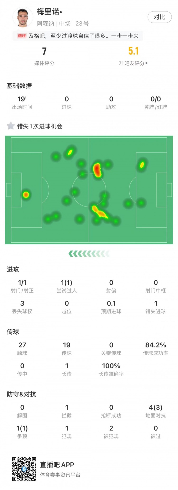 梅里诺全场数据：1次错失得分机会，5次对抗赢得4次